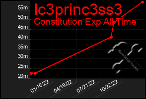 Total Graph of Ic3princ3ss3