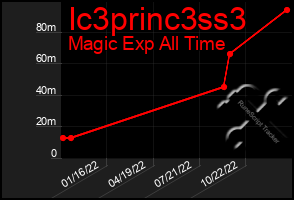 Total Graph of Ic3princ3ss3