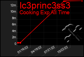 Total Graph of Ic3princ3ss3