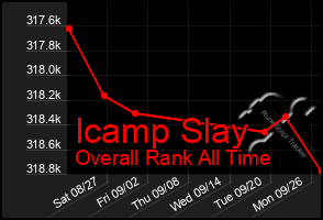 Total Graph of Icamp Slay