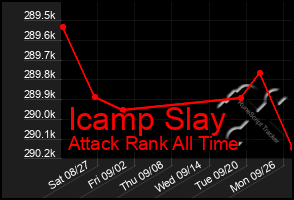 Total Graph of Icamp Slay