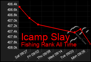 Total Graph of Icamp Slay