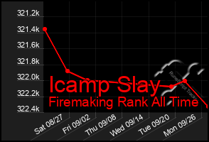 Total Graph of Icamp Slay