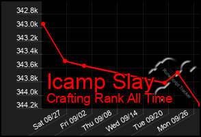 Total Graph of Icamp Slay