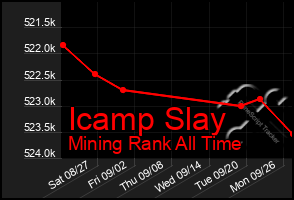 Total Graph of Icamp Slay