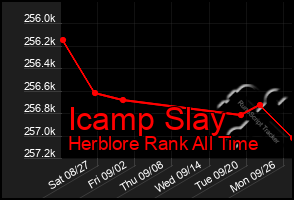 Total Graph of Icamp Slay