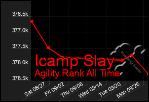 Total Graph of Icamp Slay