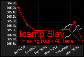 Total Graph of Icamp Slay