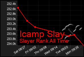 Total Graph of Icamp Slay