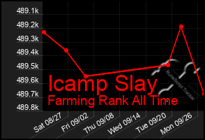 Total Graph of Icamp Slay