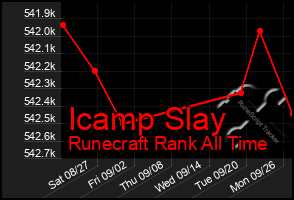 Total Graph of Icamp Slay