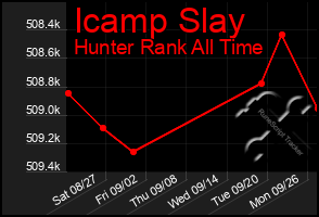 Total Graph of Icamp Slay