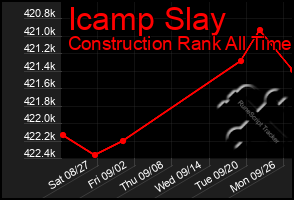 Total Graph of Icamp Slay