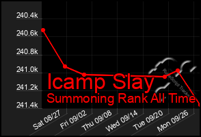 Total Graph of Icamp Slay