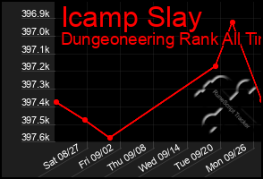 Total Graph of Icamp Slay