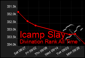 Total Graph of Icamp Slay