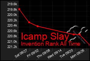 Total Graph of Icamp Slay