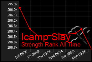 Total Graph of Icamp Slay