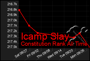 Total Graph of Icamp Slay