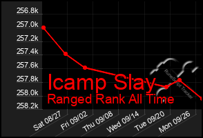 Total Graph of Icamp Slay