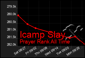 Total Graph of Icamp Slay