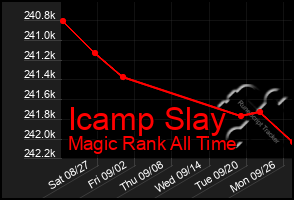 Total Graph of Icamp Slay