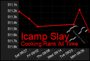 Total Graph of Icamp Slay