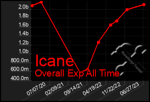 Total Graph of Icane