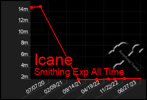 Total Graph of Icane