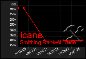 Total Graph of Icane