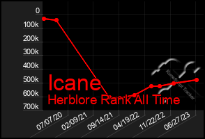 Total Graph of Icane