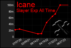 Total Graph of Icane