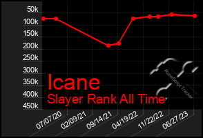 Total Graph of Icane