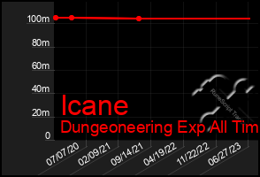 Total Graph of Icane