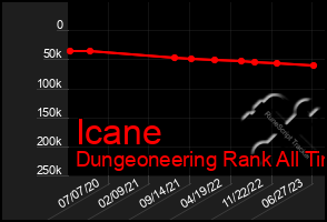 Total Graph of Icane