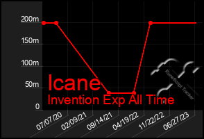 Total Graph of Icane