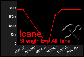 Total Graph of Icane