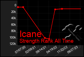 Total Graph of Icane