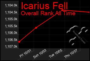 Total Graph of Icarius Fell