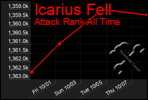 Total Graph of Icarius Fell