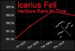 Total Graph of Icarius Fell