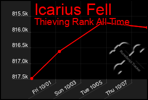 Total Graph of Icarius Fell