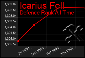 Total Graph of Icarius Fell