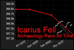 Total Graph of Icarius Fell