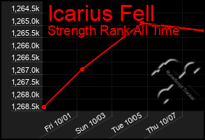 Total Graph of Icarius Fell