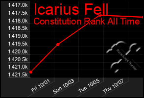 Total Graph of Icarius Fell