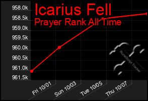 Total Graph of Icarius Fell