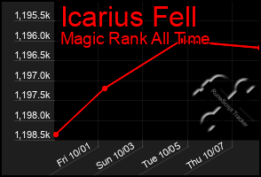 Total Graph of Icarius Fell