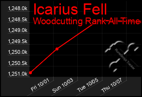 Total Graph of Icarius Fell