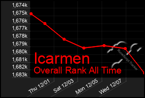 Total Graph of Icarmen